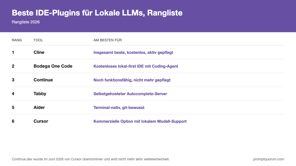 Beste IDE-Plugins für Lokale LLMs, Rangliste -- Rangliste 2026