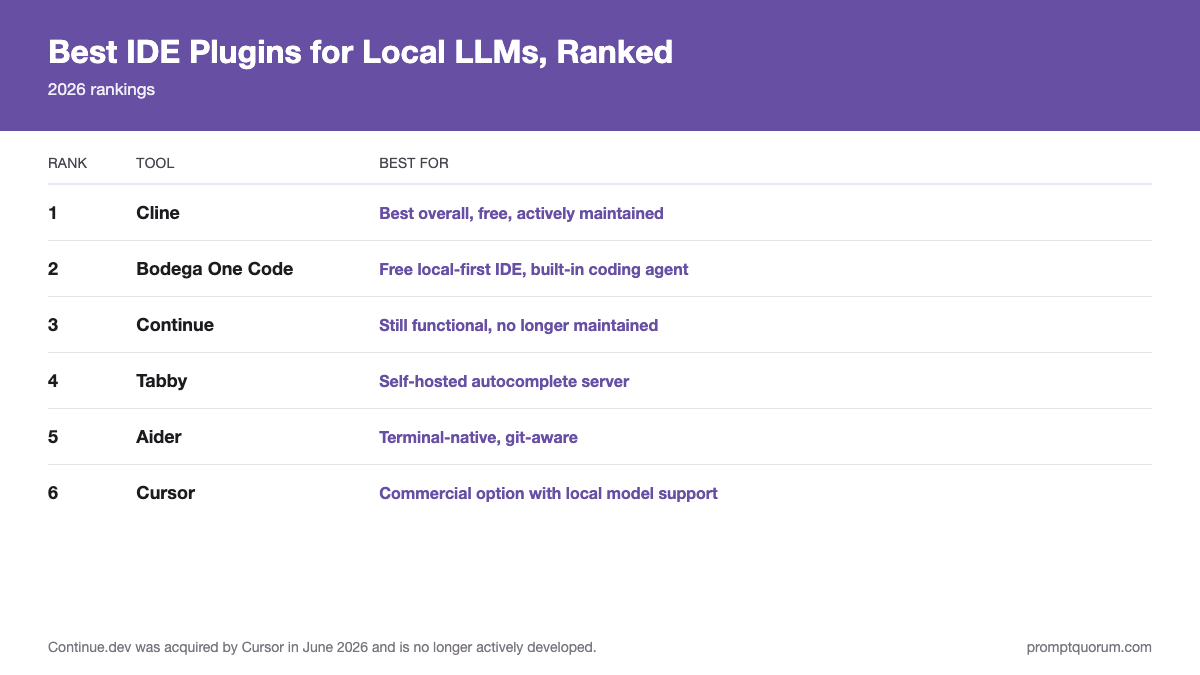 Best IDE Plugins for Local LLMs, Ranked -- 2026 rankings