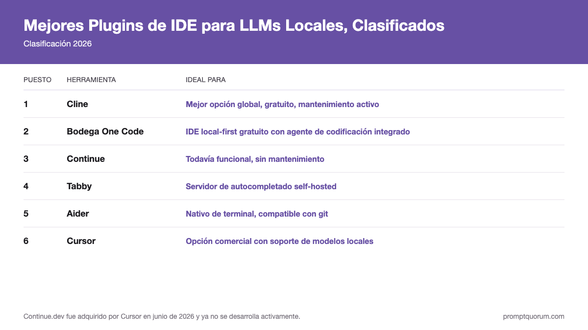 Mejores Plugins de IDE para LLMs Locales, Clasificados -- Clasificación 2026