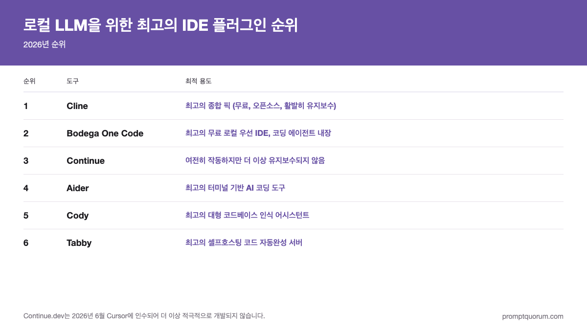 로컬 LLM을 위한 최고의 IDE 플러그인 순위 -- 2026년 순위