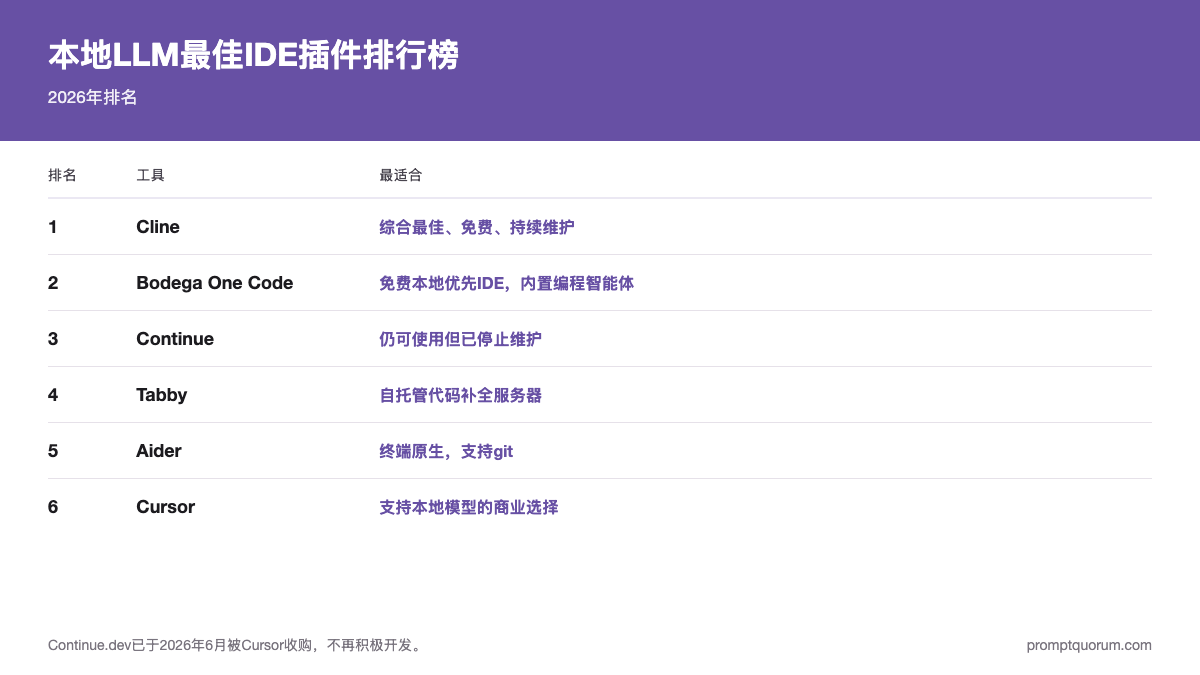 本地LLM最佳IDE插件排行榜 -- 2026年排名