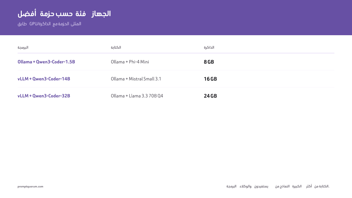 أفضل منظومة LLM محلية حسب حالة الاستخدام 2026: الكتابة، البرمجة، RAG، الوكلاء