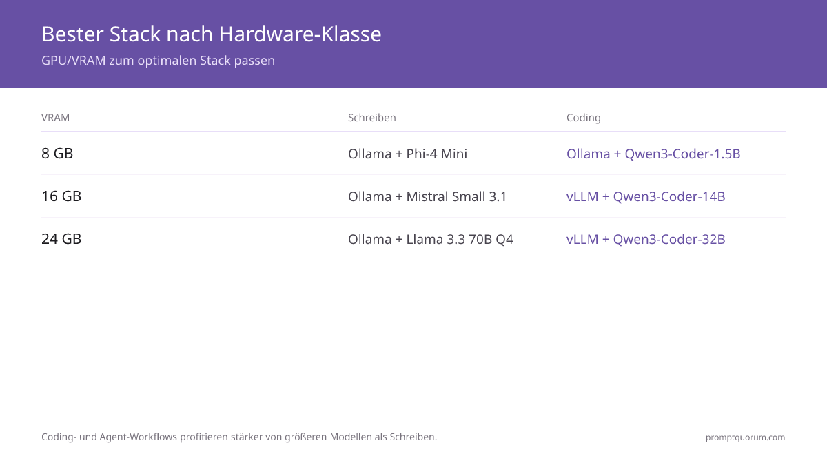 Bester Stack nach Hardware-Klasse -- GPU/VRAM zum optimalen Stack passen