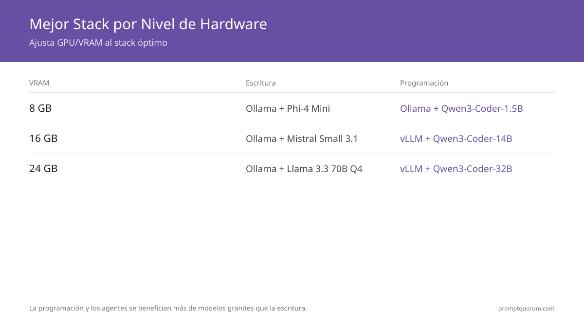 Mejor Stack por Nivel de Hardware -- Ajusta GPU/VRAM al stack óptimo
