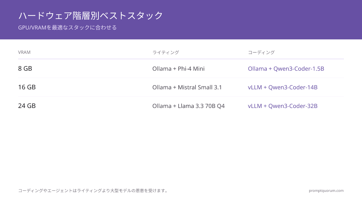 ハードウェア階層別ベストスタック -- GPU/VRAMを最適なスタックに合わせる