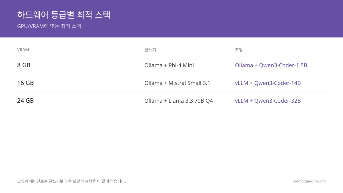 하드웨어 등급별 최적 스택 -- GPU/VRAM에 맞는 최적 스택
