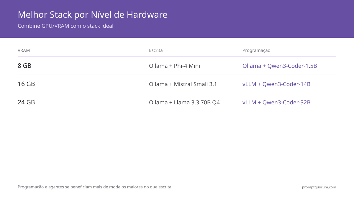 Melhor stack de LLM local por caso de uso 2026: Escrita, Código, RAG, Agentes