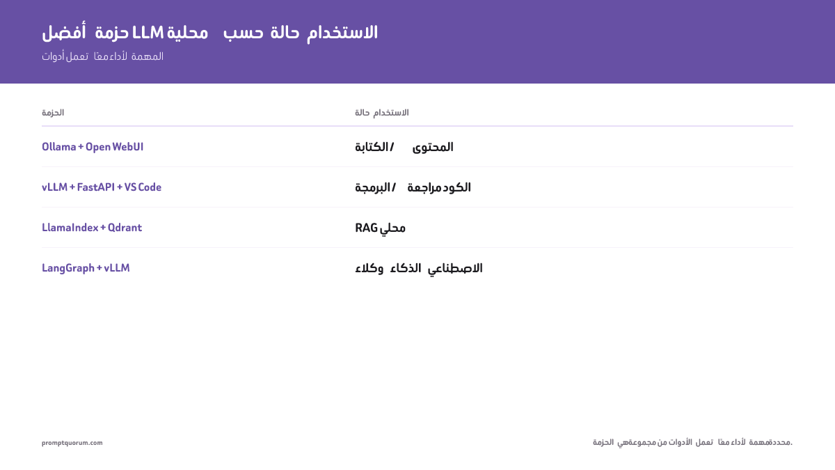 أفضل حزمة LLM محلية حسب حالة الاستخدام -- أدوات تعمل معًا لأداء المهمة