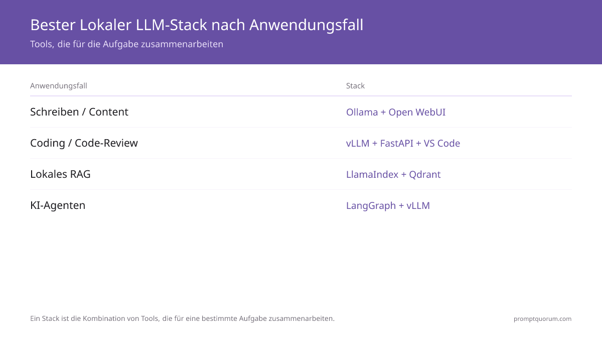 Bester Lokaler LLM-Stack nach Anwendungsfall -- Tools, die für die Aufgabe zusammenarbeiten