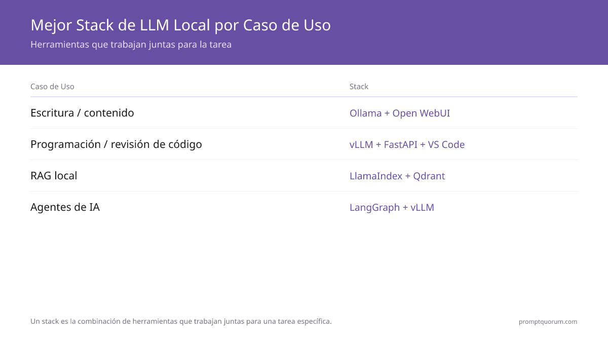 Mejor Stack de LLM Local por Caso de Uso -- Herramientas que trabajan juntas para la tarea