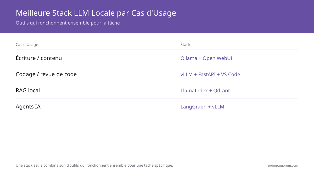 Meilleure Stack LLM Locale par Cas d'Usage -- Outils qui fonctionnent ensemble pour la tâche