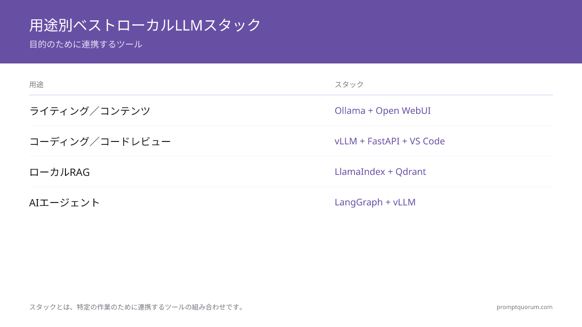 用途別ベストローカルLLMスタック -- 目的のために連携するツール