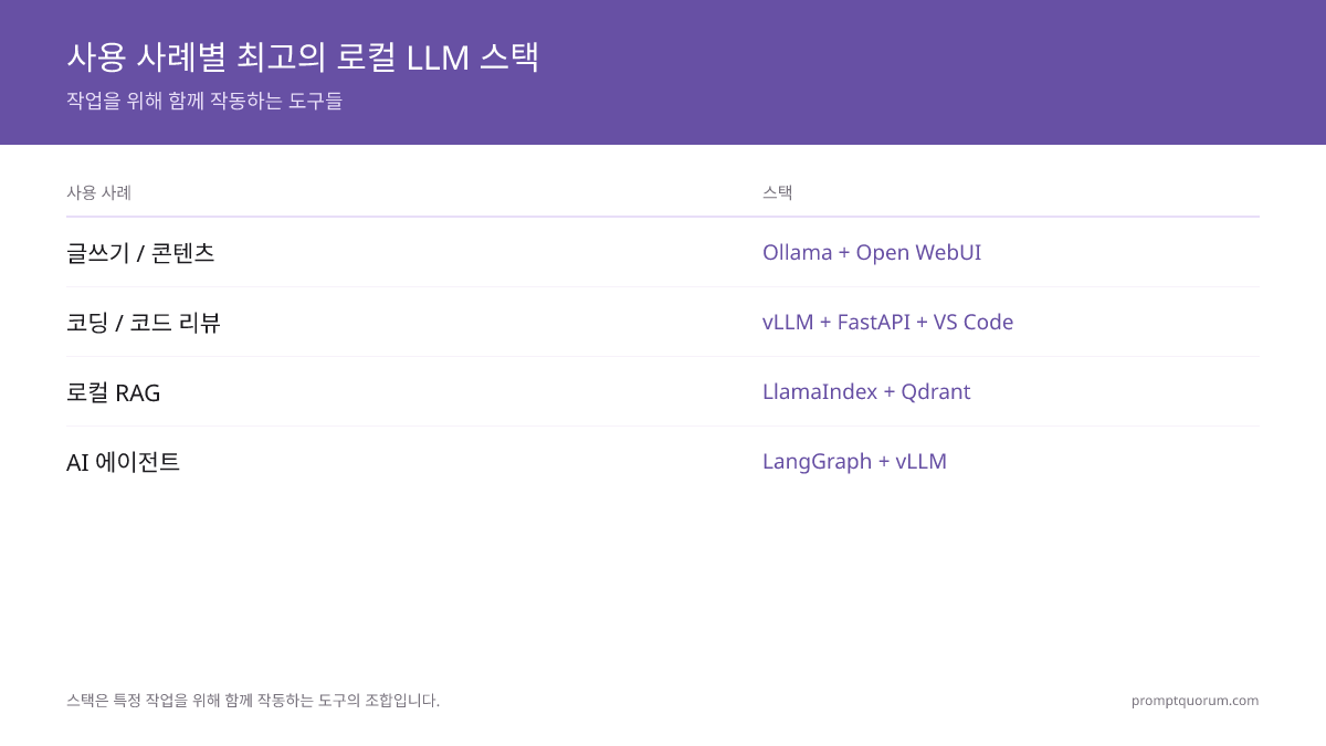 사용 사례별 최고의 로컬 LLM 스택 -- 작업을 위해 함께 작동하는 도구들