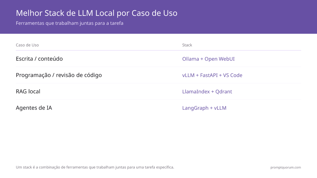 Melhor Stack de LLM Local por Caso de Uso -- Ferramentas que trabalham juntas para a tarefa