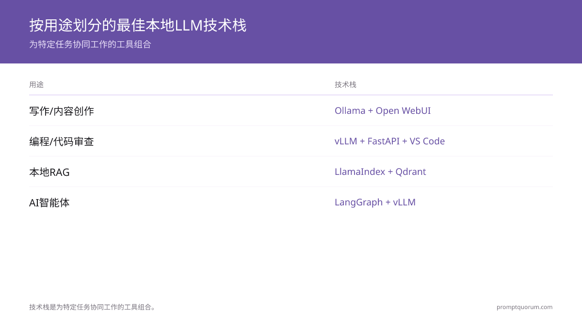 按用途划分的最佳本地LLM技术栈 -- 为特定任务协同工作的工具组合