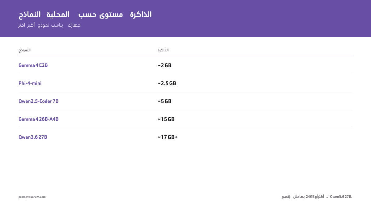 دليل اختيار طبقة RAM للنماذج المحلية: Gemma 4 E2B يعمل بـ~2 GB، وPhi-4-mini بـ~2.5 GB، وQwen2.5-Coder 7B بـ~5 GB، وGemma 4 26B-A4B بـ~15 GB، ويحتاج Qwen3.8-27B إلى ~24 GB (يُنصح بـ24 GB فأكثر).