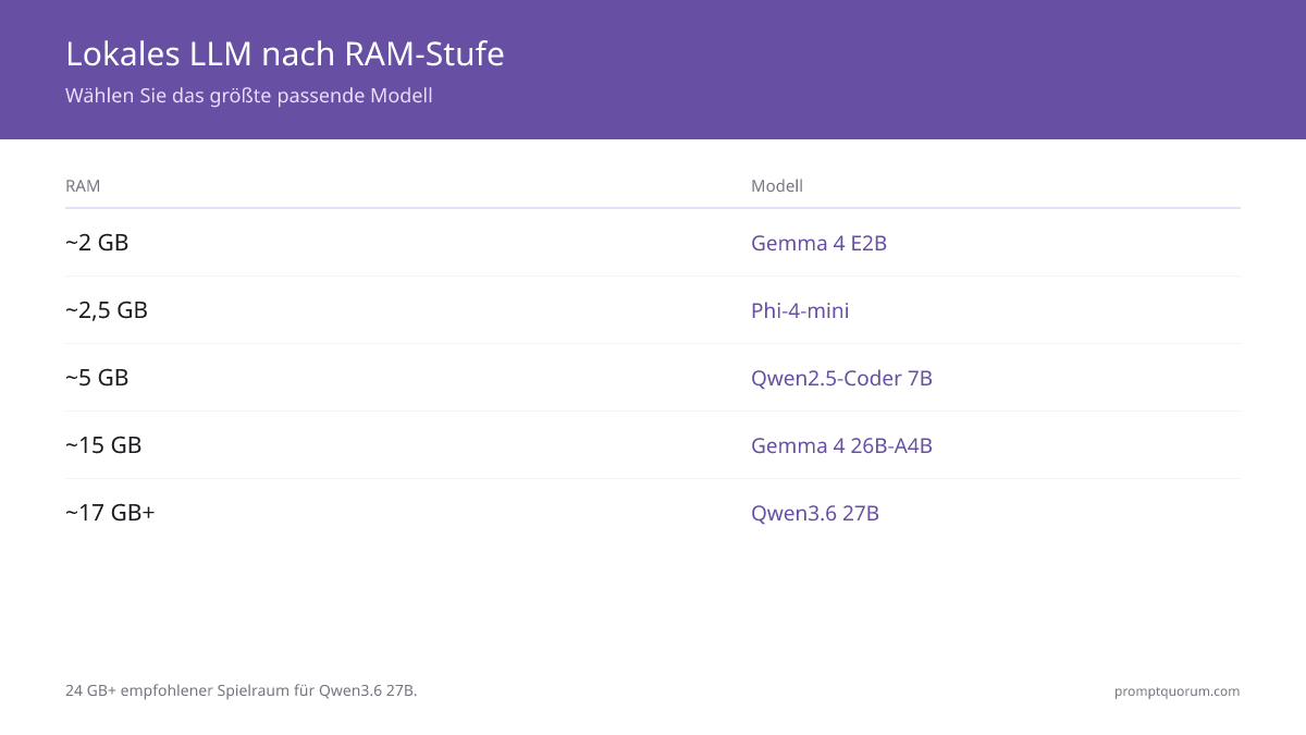 RAM-Stufen-Übersicht für lokale LLMs: Gemma 4 E2B passt in ~2 GB, Phi-4-mini in ~2,5 GB, Qwen2.5-Coder 7B in ~5 GB, Gemma 4 26B-A4B in ~15 GB, und Qwen3.6 27B benötigt ~17 GB (24 GB+ empfohlen).