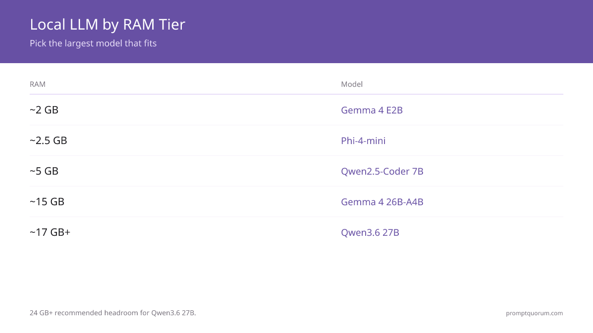 RAM tier picker for local LLMs: Gemma 4 E2B fits ~2 GB, Phi-4-mini ~2.5 GB, Qwen2.5-Coder 7B ~5 GB, Gemma 4 26B-A4B ~15 GB, and Qwen3.6 27B needs ~17 GB (24 GB+ recommended).