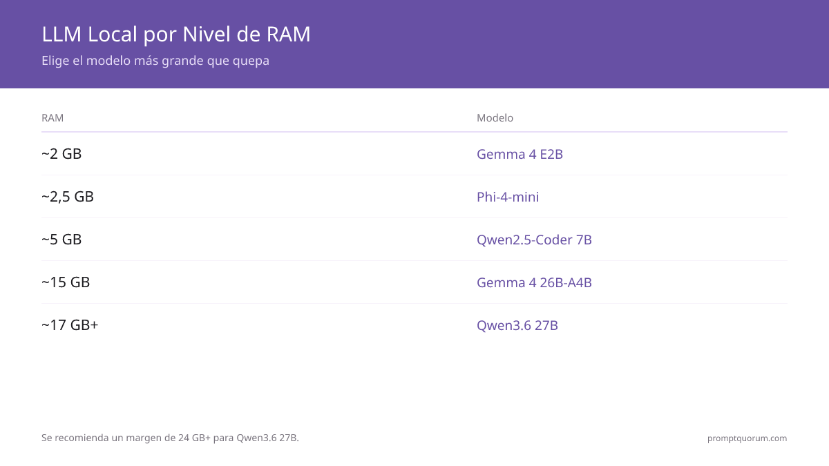 Selector de nivel de RAM para LLMs locales: Gemma 4 E2B cabe en ~2 GB, Phi-4-mini en ~2,5 GB, Qwen2.5-Coder 7B en ~5 GB, Gemma 4 26B-A4B en ~15 GB, y Qwen3.8-27B necesita ~24 GB (se recomiendan 24 GB+).