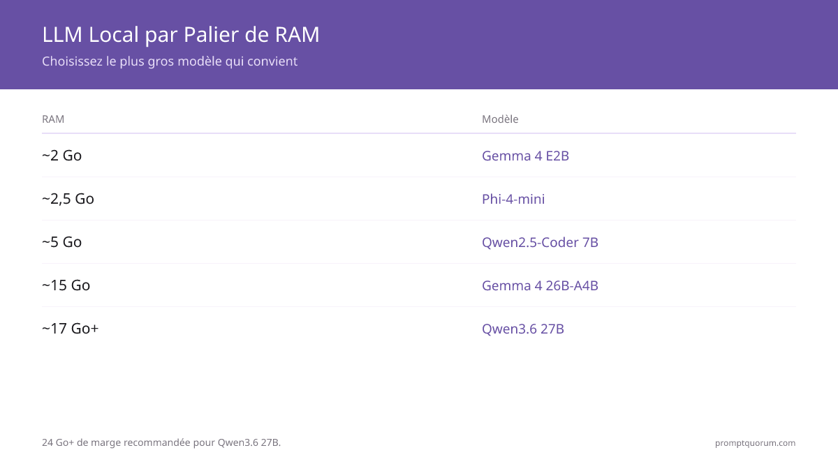 Sélecteur de niveau de RAM pour LLM locaux : Gemma 4 E2B tient dans ~2 GB, Phi-4-mini dans ~2,5 GB, Qwen2.5-Coder 7B dans ~5 GB, Gemma 4 26B-A4B dans ~15 GB, et Qwen3.6 27B nécessite ~17 GB (24 GB+ recommandés).