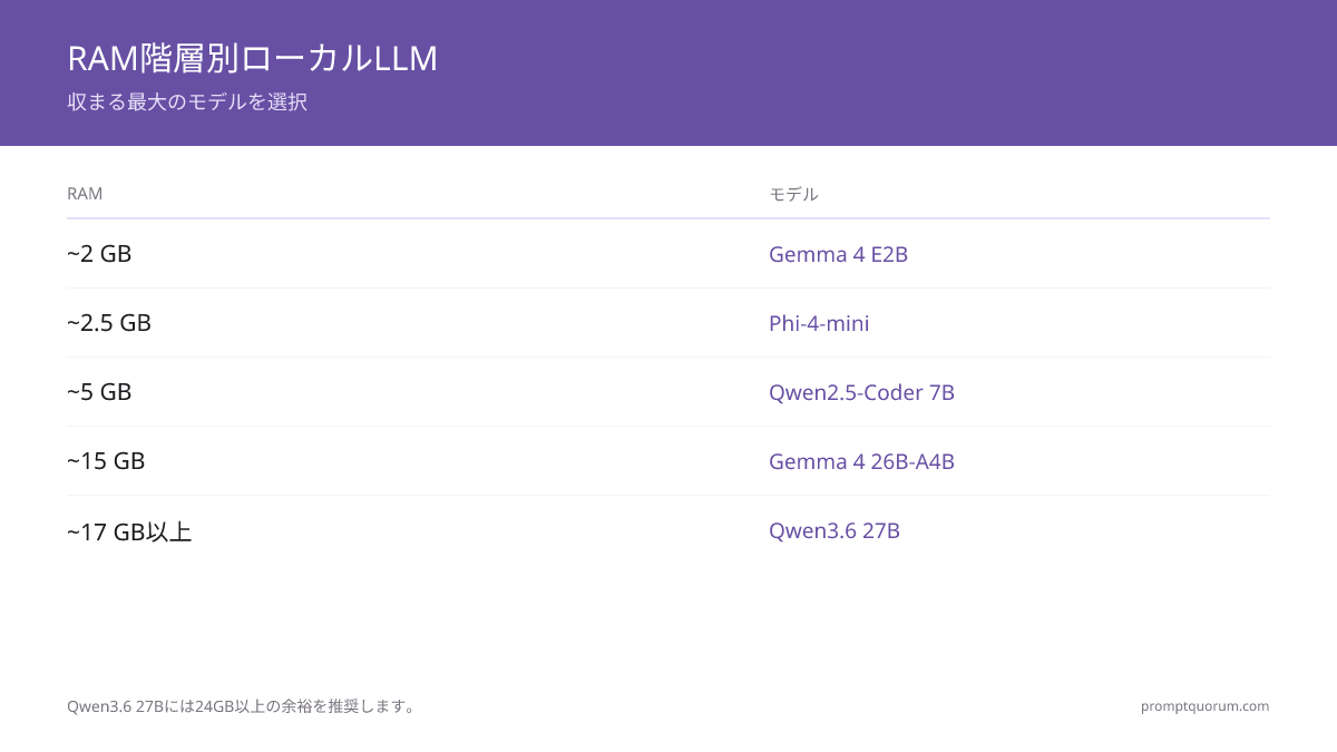 ローカルLLMのRAM階層ガイド: Gemma 4 E2Bは約2GB、Phi-4-miniは約2.5GB、Qwen2.5-Coder 7Bは約5GB、Gemma 4 26B-A4Bは約15GB、Qwen3.6 27Bは約17GB(24GB以上推奨)が必要。