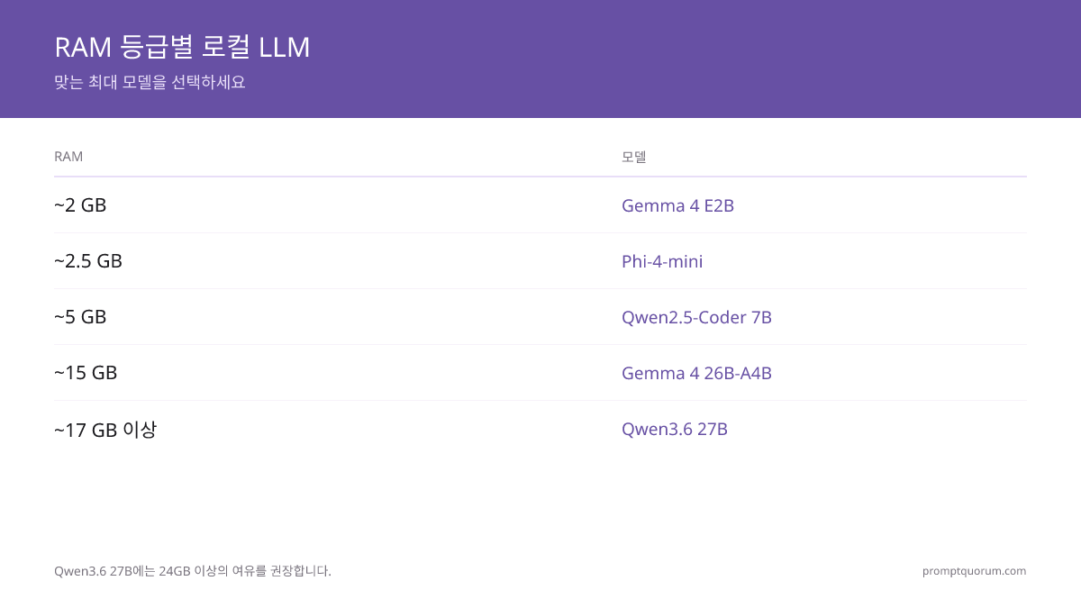 로컬 LLM RAM 단계별 선택 가이드: Gemma 4 E2B는 약 2GB, Phi-4-mini는 약 2.5GB, Qwen2.5-Coder 7B는 약 5GB, Gemma 4 26B-A4B는 약 15GB, Qwen3.8-27B는 약 24GB(24GB 이상 권장)가 필요합니다.