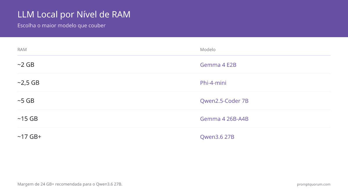 Seletor de nível de RAM para LLMs locais: Gemma 4 E2B cabe em ~2 GB, Phi-4-mini em ~2,5 GB, Qwen2.5-Coder 7B em ~5 GB, Gemma 4 26B-A4B em ~15 GB, e Qwen3.8-27B precisa de ~24 GB (24 GB+ recomendado).