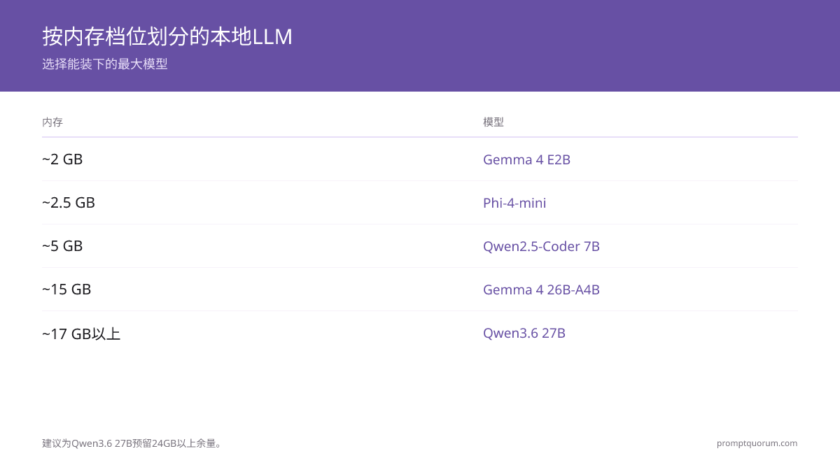 本地大模型RAM分级指南：Gemma 4 E2B约需2GB，Phi-4-mini约需2.5GB，Qwen2.5-Coder 7B约需5GB，Gemma 4 26B-A4B约需15GB，Qwen3.6 27B需要约17GB（建议24GB以上）。