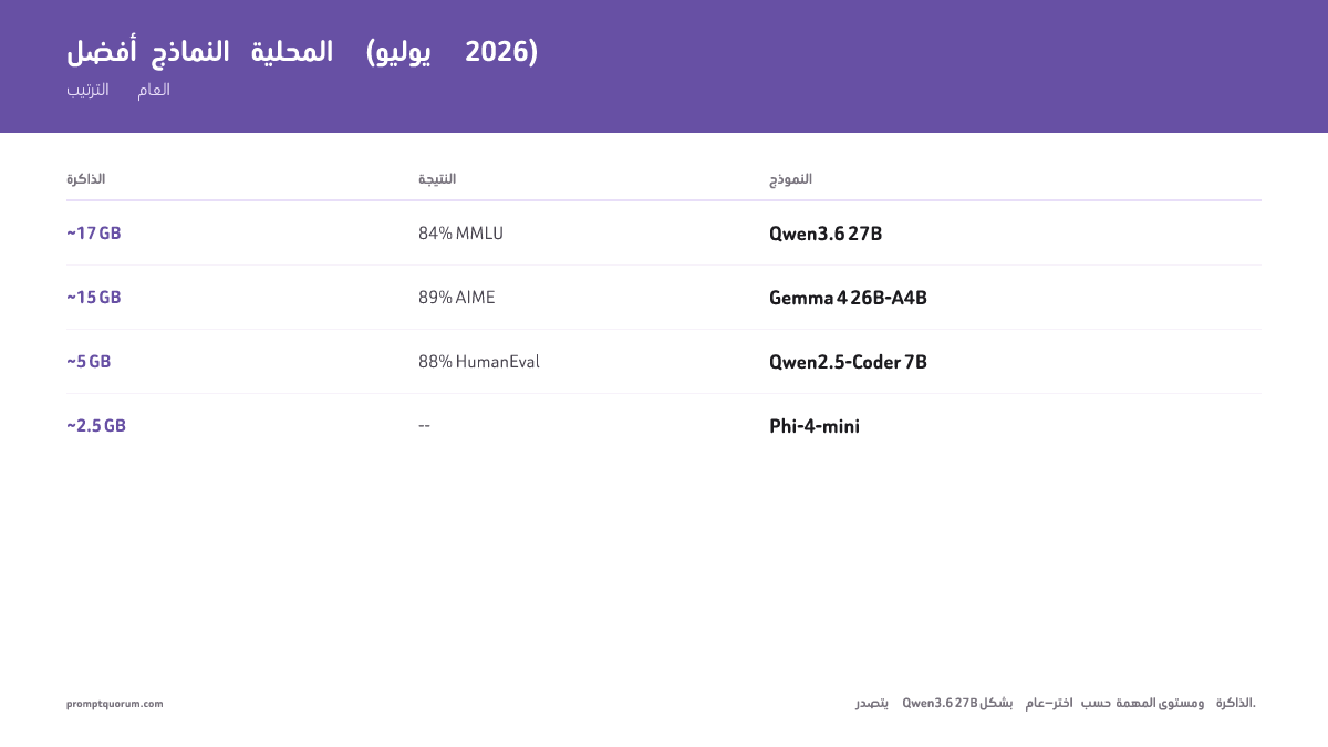 أفضل نماذج LLM المحلية في 2026: تصنيف Qwen3.8-27B وGemma 4 وPhi-4-mini