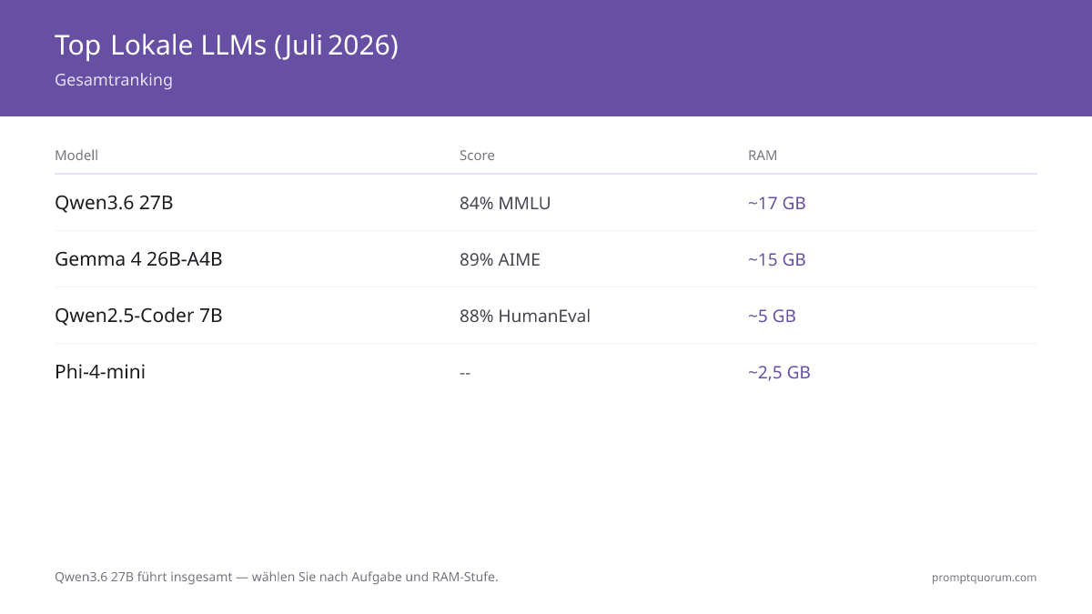 Die 5 besten lokalen LLMs im Juli 2026: Qwen3.6 27B führt insgesamt mit 84% MMLU und ~17 GB RAM, gefolgt von Gemma 4 26B-A4B (89% AIME, ~15 GB), Qwen2.5-Coder 7B (88% HumanEval, ~5 GB), Phi-4-mini (~2,5 GB) und Gemma 4 E2B (~2 GB).