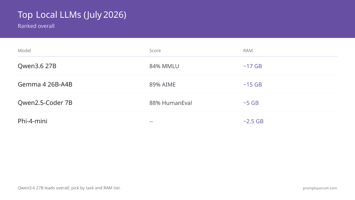 Top 5 local LLMs ranked for July 2026: Qwen3.6 27B leads overall at 84% MMLU and ~17 GB RAM, followed by Gemma 4 26B-A4B (89% AIME, ~15 GB), Qwen2.5-Coder 7B (88% HumanEval, ~5 GB), Phi-4-mini (~2.5 GB), and Gemma 4 E2B (~2 GB).