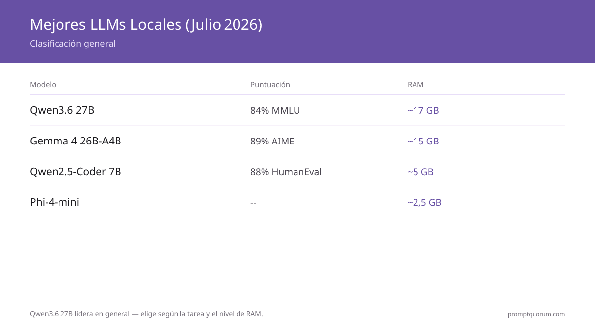 Mejores LLMs locales en 2026: Qwen3.8-27B, Gemma 4 y Phi-4-mini clasificados