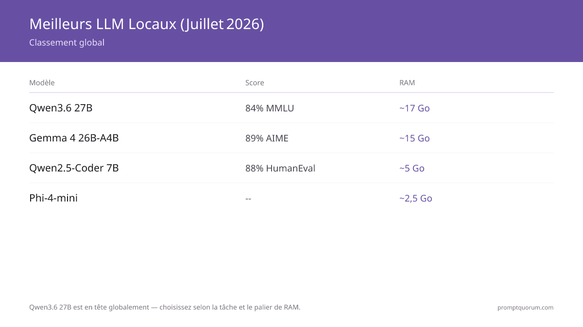Les 5 meilleurs LLM locaux de juillet 2026 : Qwen3.6 27B en tête avec 84 % au MMLU et ~17 GB de RAM, suivi de Gemma 4 26B-A4B (89 % AIME, ~15 GB), Qwen2.5-Coder 7B (88 % HumanEval, ~5 GB), Phi-4-mini (~2,5 GB) et Gemma 4 E2B (~2 GB).