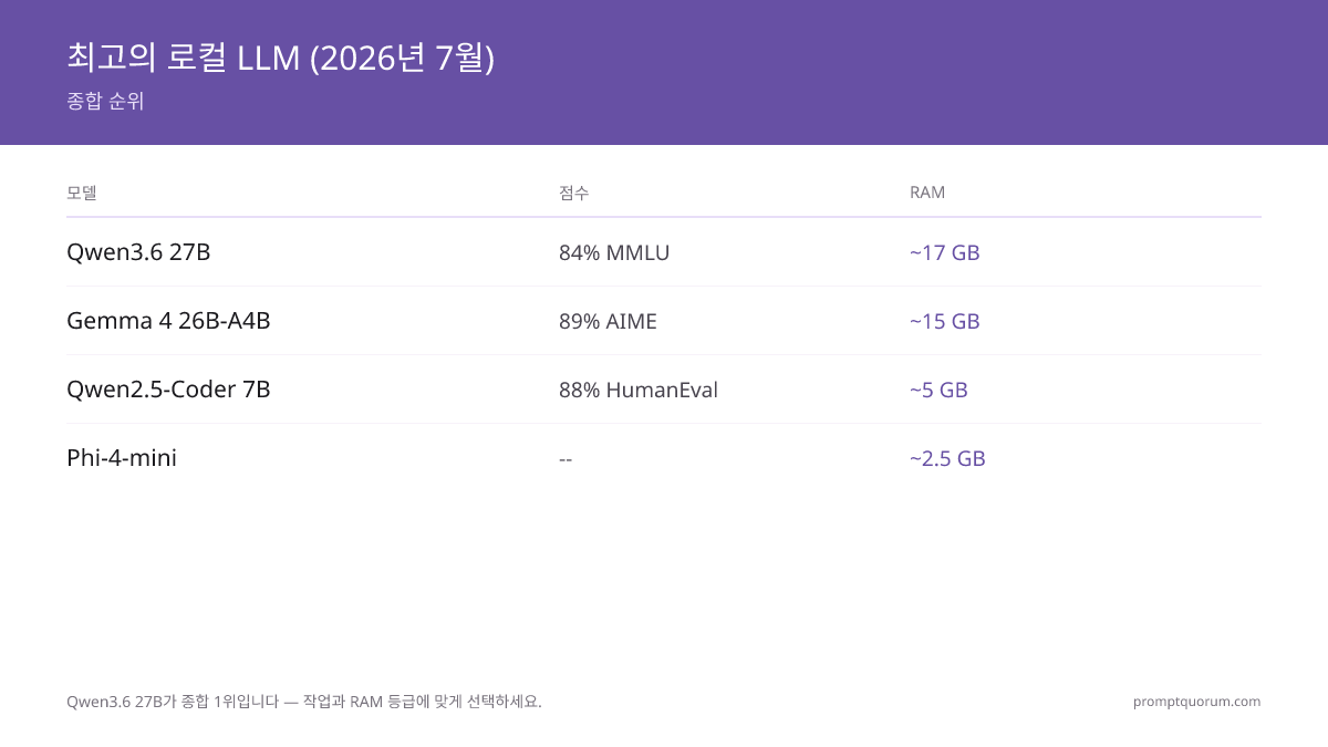 2026년 최고의 로컬 LLM: Qwen3.8-27B, Gemma 4, Phi-4-mini 순위