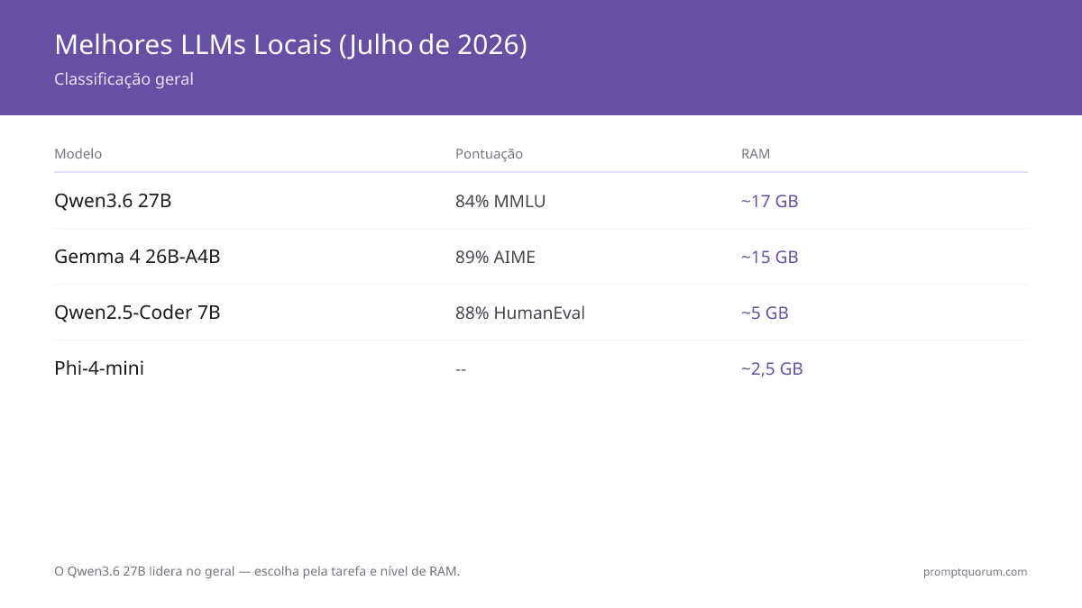 Melhores LLMs locais em 2026: Qwen3.8-27B, Gemma 4 e Phi-4-mini classificados