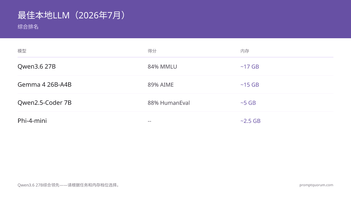 2026年7月最佳本地大模型前5名：Qwen3.6 27B以84% MMLU和约17GB RAM综合排名第一，其次是Gemma 4 26B-A4B（89% AIME，约15GB）、Qwen2.5-Coder 7B（88% HumanEval，约5GB）、Phi-4-mini（约2.5GB）和Gemma 4 E2B（约2GB）。