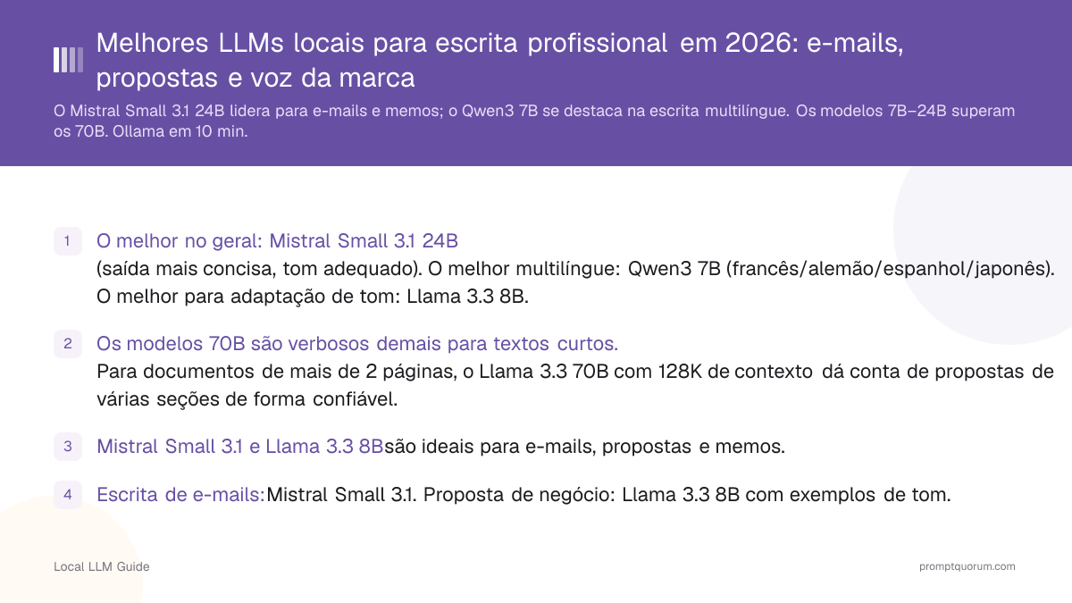Melhores LLMs locais para escrita profissional em 2026: e-mails, propostas e voz da marca