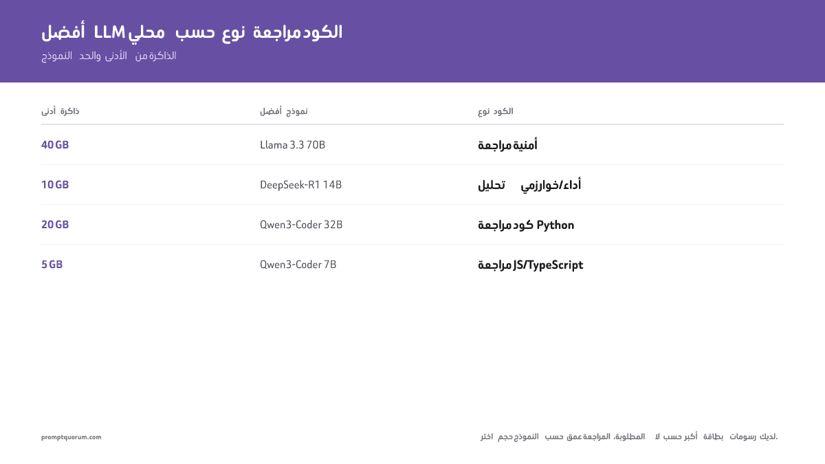 أفضل LLM محلي حسب نوع مراجعة الكود -- النموذج والحد الأدنى من الذاكرة