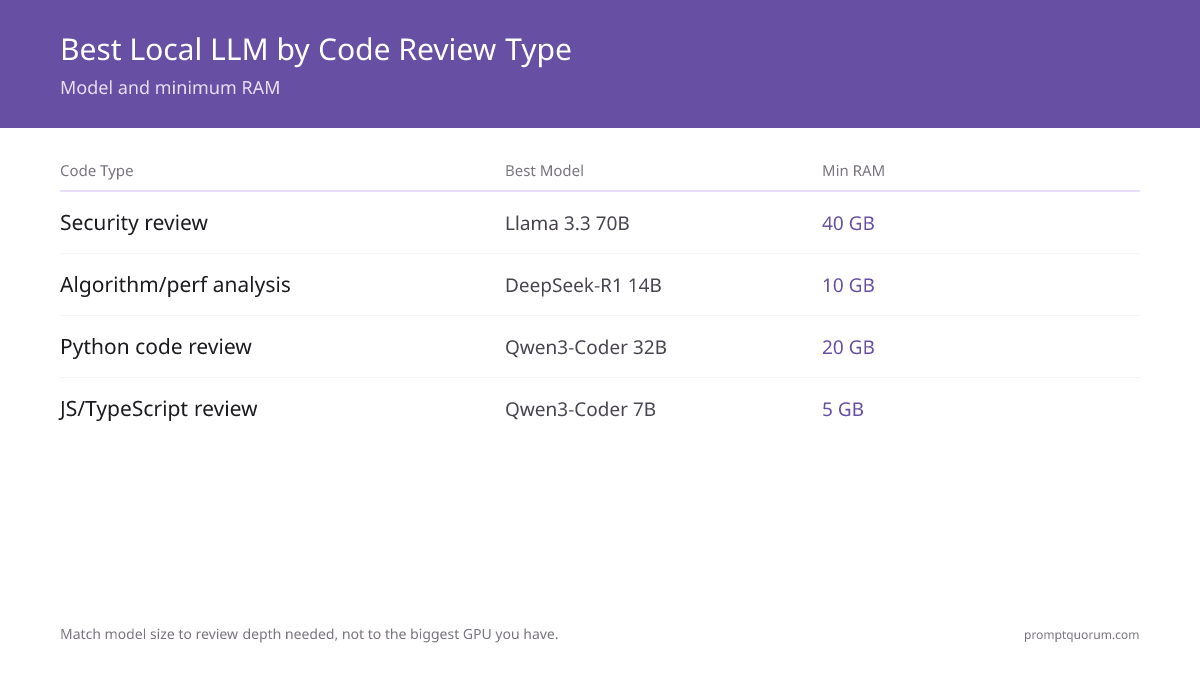 Best Local LLM by Code Review Type -- Model and minimum RAM