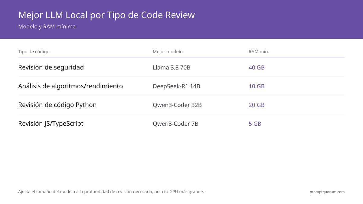 Mejor LLM Local por Tipo de Code Review -- Modelo y RAM mínima
