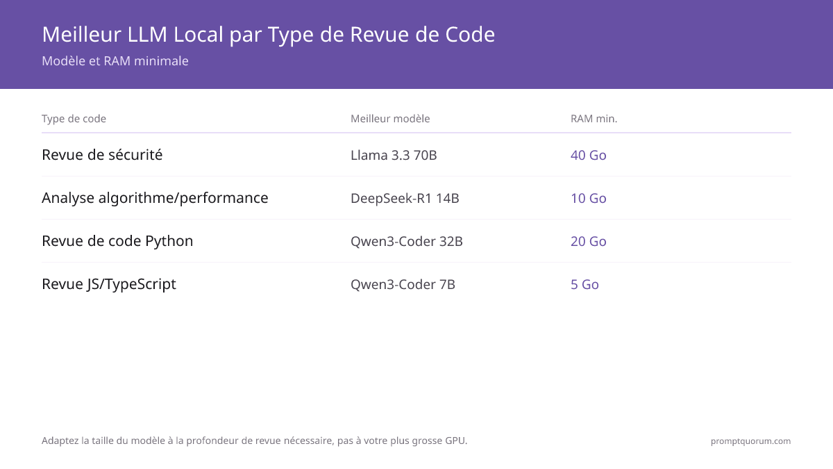 Meilleur LLM Local par Type de Revue de Code -- Modèle et RAM minimale