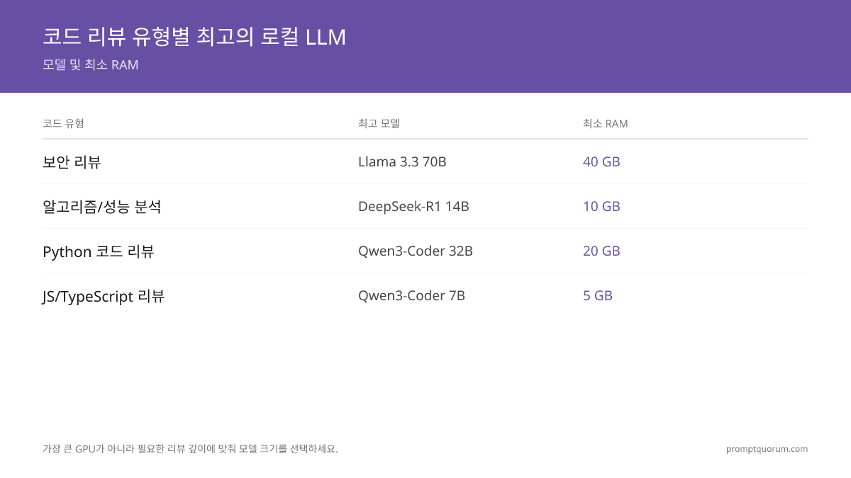 2026년 코드 리뷰에 최적화된 로컬 LLM 추천: 버그 탐지율, 속도, VRAM 기준 순위