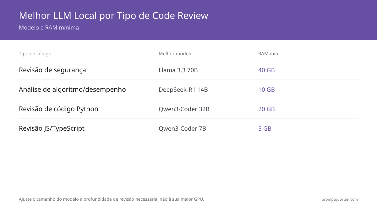 Melhor LLM Local por Tipo de Code Review -- Modelo e RAM mínima