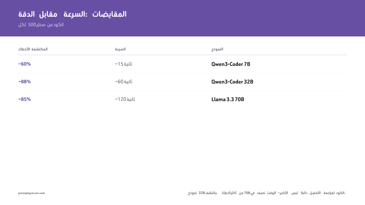 الدقة مقابل السرعة: المقايضات -- لكل 500 سطر من الكود