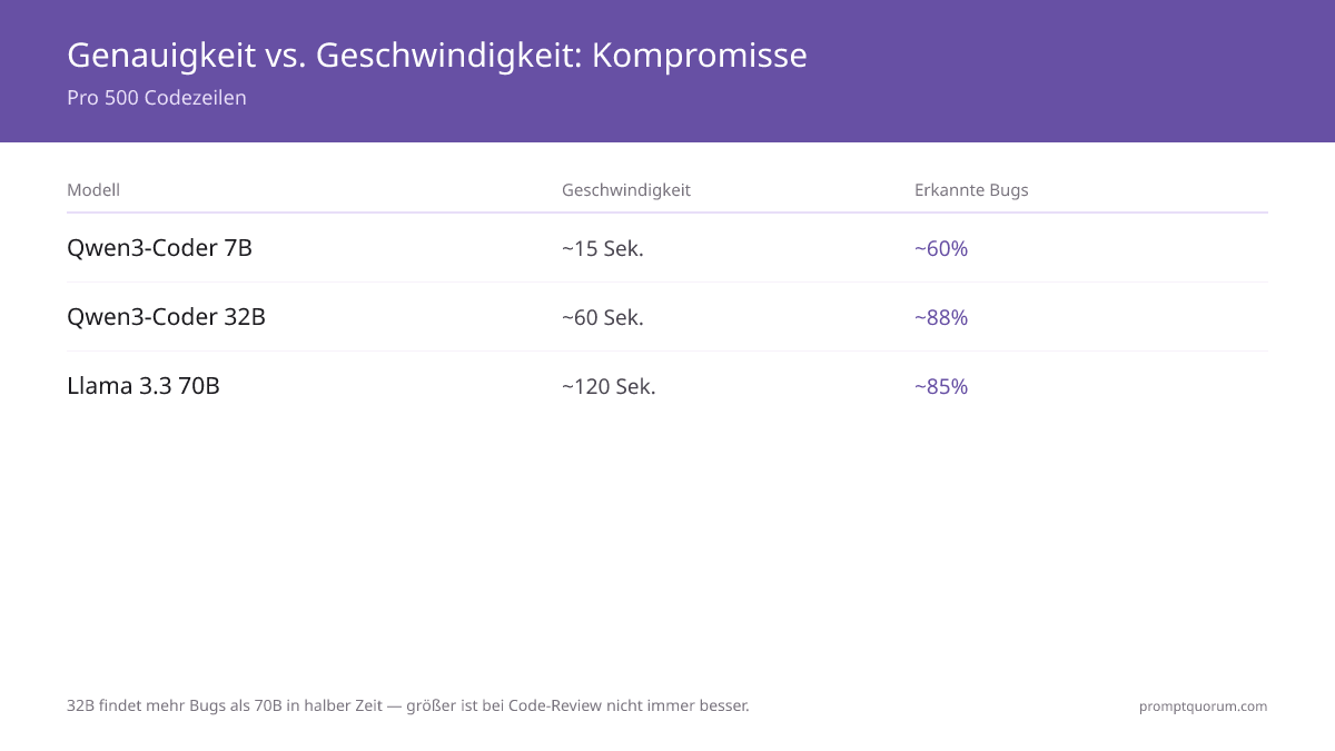 Genauigkeit vs. Geschwindigkeit: Kompromisse -- Pro 500 Codezeilen
