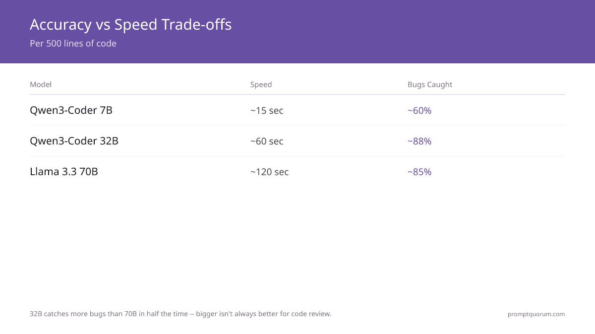 Accuracy vs Speed Trade-offs -- Per 500 lines of code