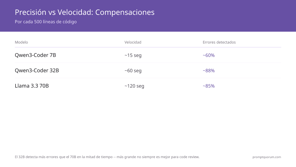 Precisión vs Velocidad: Compensaciones -- Por cada 500 líneas de código
