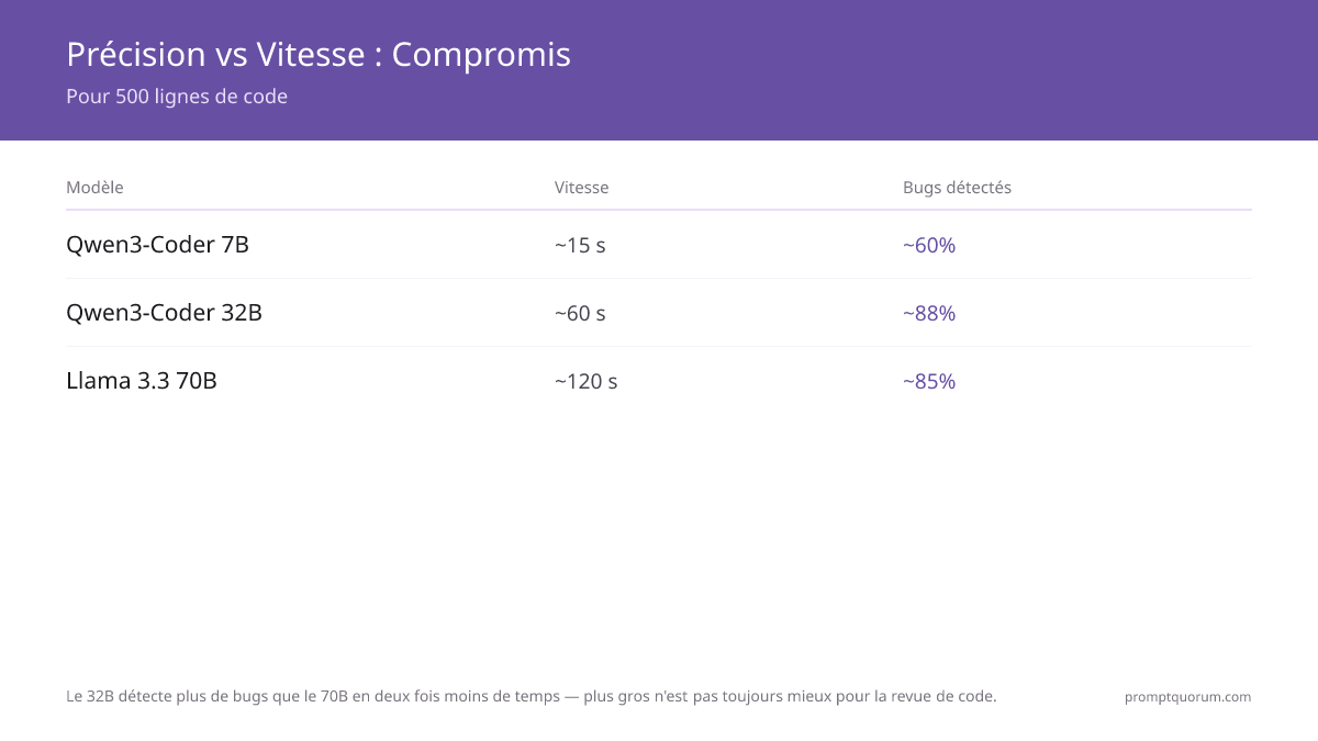 Précision vs Vitesse : Compromis -- Pour 500 lignes de code