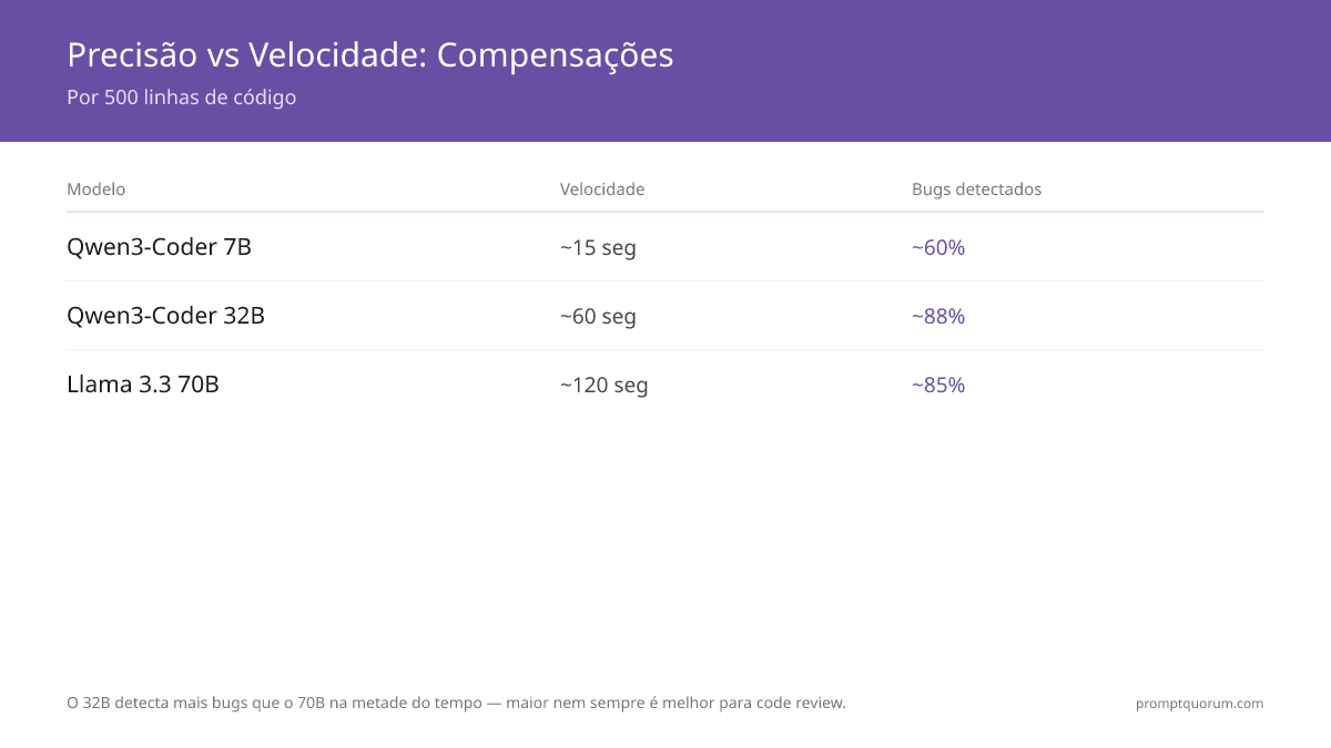 Precisão vs Velocidade: Compensações -- Por 500 linhas de código