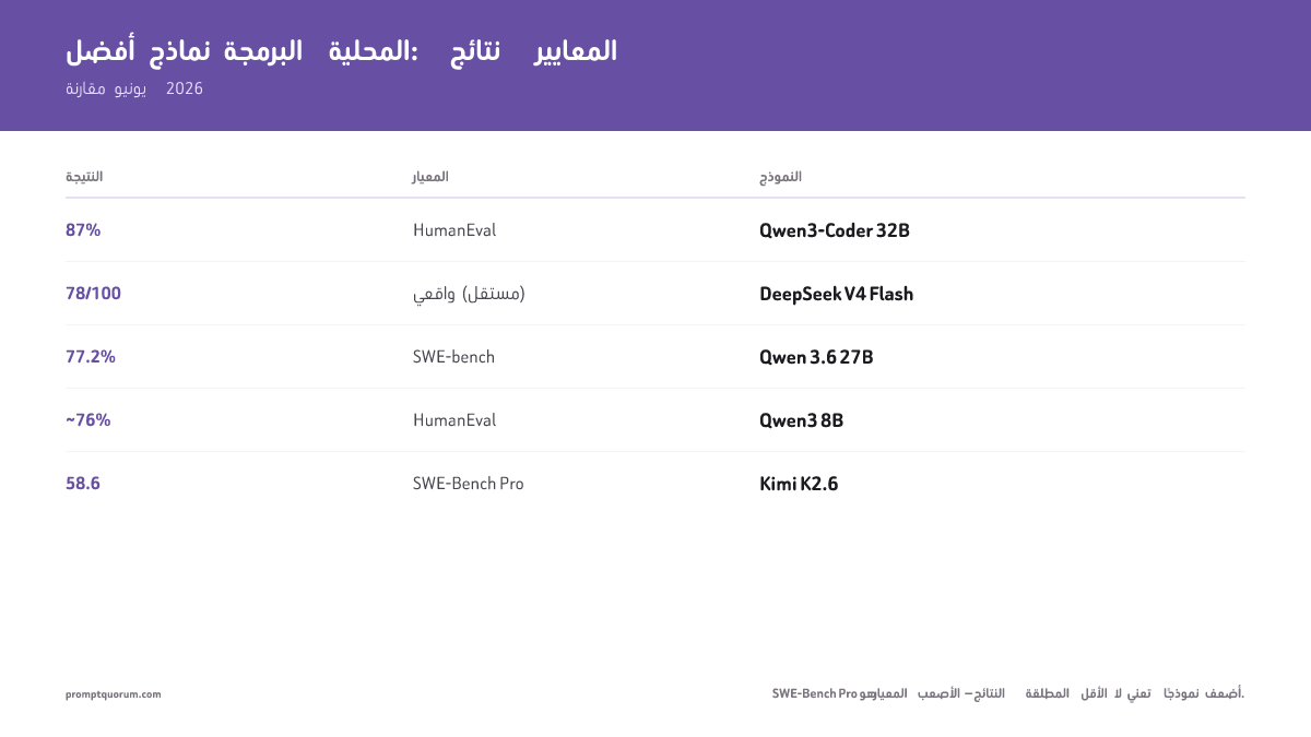 درجات كل نموذج (يوليو 2026): يتصدر Qwen3-Coder 32B بنسبة 87% في HumanEval، ويحقق DeepSeek V4 Flash 78/100 في اختبارات واقعية مستقلة، ويصل Qwen 3.6 27B إلى 77.2% في SWE-bench، ويحقق Laguna XS 2.1 نسبة 70.9% في SWE-bench Verified كأحدث منافس وكيل، ويبلغ Qwen3 8B نحو 76% في HumanEval، بينما يحقق Kimi K2.6 درجة 58.6 في اختبار SWE-Bench Pro الأصعب.